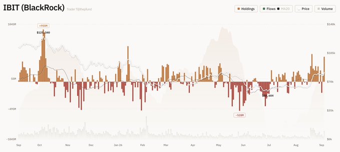 A financial chart titled 'IBIT (BlackRock)' displays trading data with Holdings, Flows, Price, and Volume legends, showing orange and red bars from September to August.
