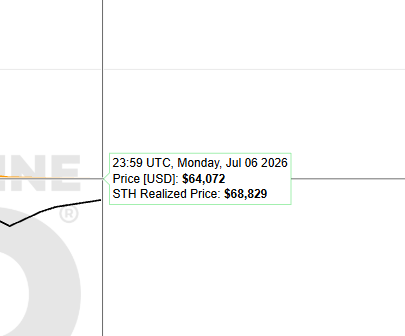 A cropped section of a Bitcoin price chart displays a tooltip reading "23:59 UTC, Monday, Jul 06 2026 — Price [USD]: $64,072, STH Realized Price: $68,829," highlighting the gap between the spot price and the short-term holders' realized price line that, according to the post, must serve as support for a bullish trend.