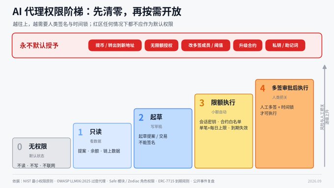 An infographic titled "AI 代理权限阶梯：先清零，再按需开放" displaying a 5-level permission hierarchy (0-4) for AI agents, with red warning banners listing prohibited actions like "永不允许" (never allowed).