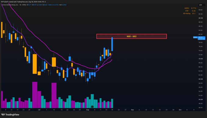 A TradingView daily chart for Circle (CRCL) shows a recent bullish breakout reaching the highlighted $80–$82 target zone, aligning with the author's note about successfully trading CRCL's quick move to the projected level.