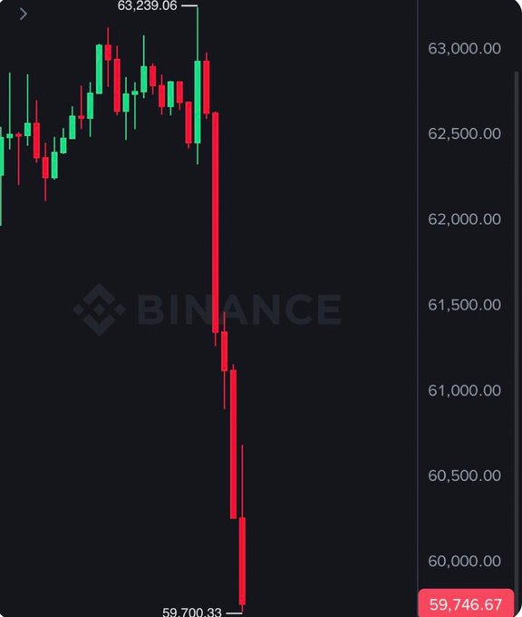 The image shows a line chart of Bitcoin values over time, with red and green lines indicating price changes against a black background. The chart displays a steep downward trend from day 6 (6:00) to day 2 (2:00), showing a significant drop in value for Bitcoin at this time. The post references "24.05.2026- yine aynı fiyatlara düştü #Bitcoin".