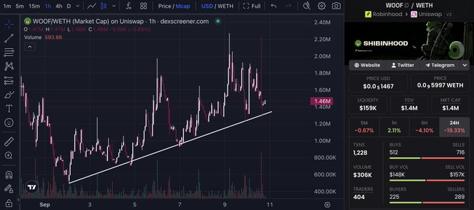 A candlestick chart of WOOF/WETH on Uniswap shows a price of $0.01467 with an upward trendline forming, supporting the post's bullish thesis that WOOF will make a comeback due to its funding trail tracing back to SHIB's deployer wallet.