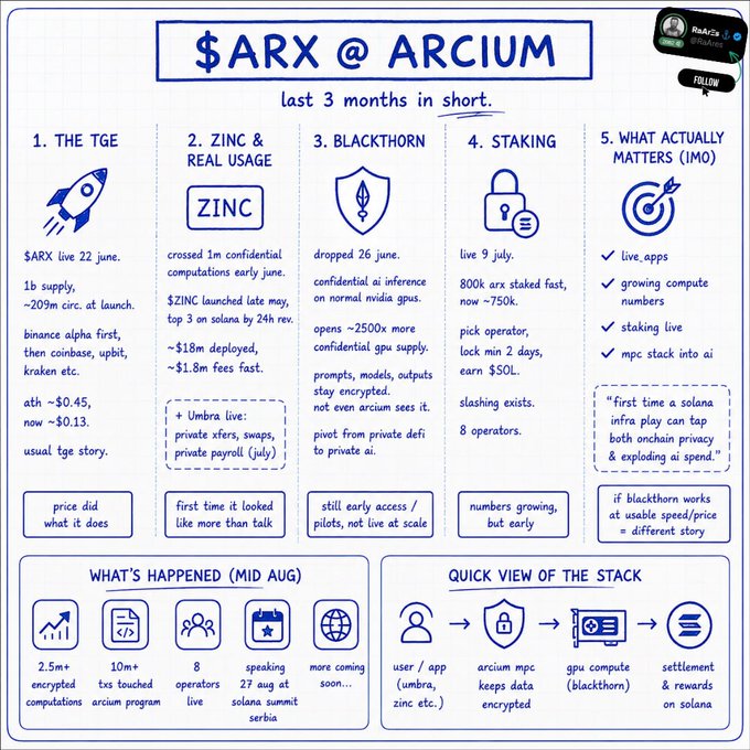 The image is an infographic titled "$ARX @ ARCIUM last 3 months in short," breaking down the project's progress across five sections: the TGE launch on June 22 (1B supply, ~$209M circulating, price down from ~$0.45 to ~$0.13), ZINC reaching 1M confidential computations early June ($ZINC late May, $ZOL launched late May, $18M deployed, $18M fees, Umbra live in July), Blackthorn dropping June 26 (~2500+ more confidential GPU supply with encrypted prompts/models/outputs), staking going live July 9 (800K ARX staked growing to ~750K, minimum 2-day lock to earn $SOL, 8 operators with slashing), and what actually matters: live apps, growing compute, staking live, MPC stack into AI—described as "the first time a Solana infra play can tap both onchain privacy and exploding AI spend." The post