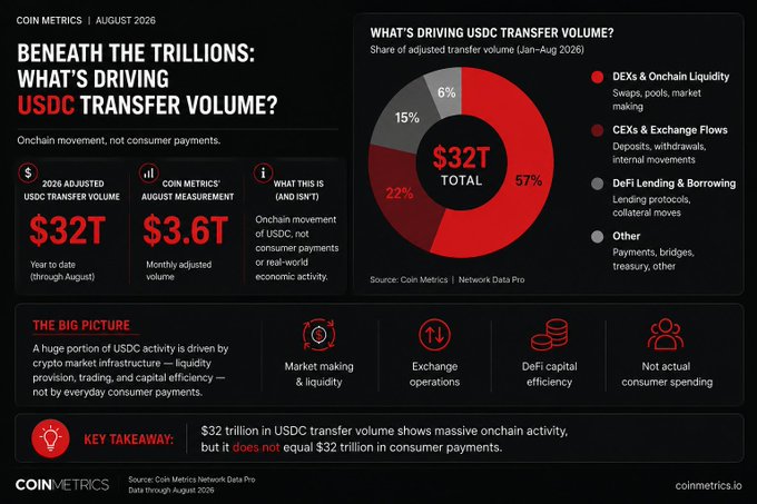 A Coin Metrics infographic titled 'BENEATH THE TRILLIONS: WHAT'S DRIVING USDC TRANSFER VOLUME?' showing $32T in adjusted 2026 USDC transfer volume, broken down by DEXs (57%), CEXs (22%), DeFi (15%), and Other (6%).