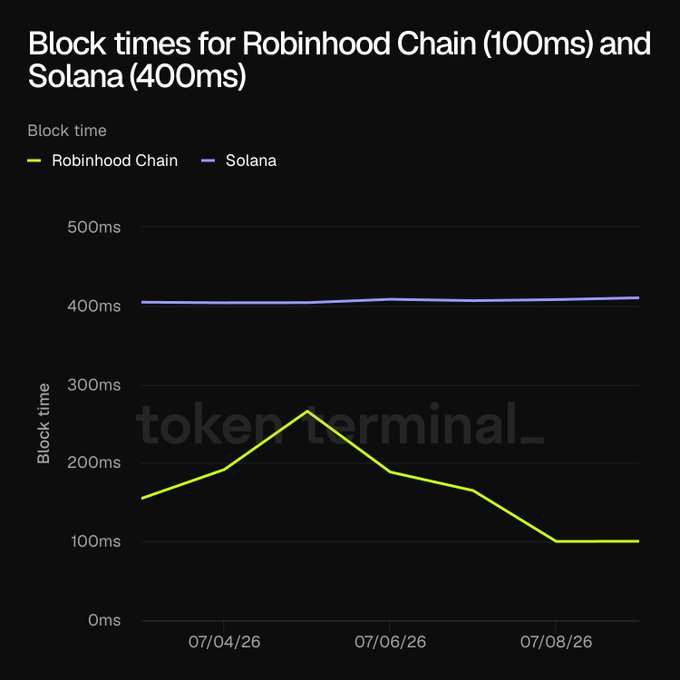A line chart comparing block times between Robinhood Chain and Solana from approximately July 4-8, 2026, showing Robinhood Chain decreasing to 100ms (with a brief peak around 270ms mid-week) while Solana remains steady near 400ms. The chart visually supports the caption's point about Robinhood Chain's superior block speed compared to Solana.