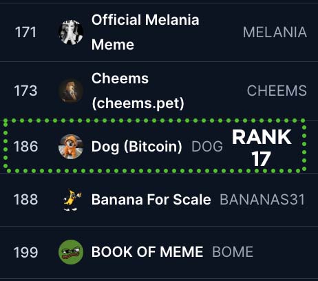 A cryptocurrency ranking list highlights 'Dog (Bitcoin)' ticker DOG at rank 186 with a 'RANK 17' badge, among other meme coins like Official Melania Meme and Cheems.