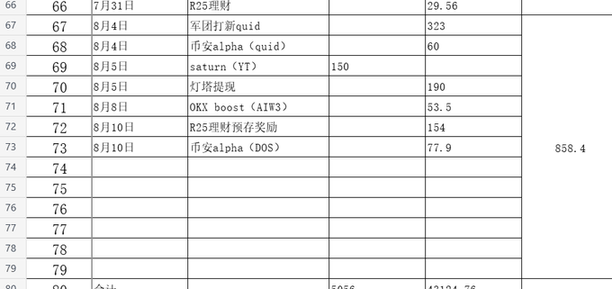 Spreadsheet/log table in Chinese showing financial entries dated from July 31 to August 10, including items like '军团拉新quid', 'saturn (YT)', 'OKX boost', and various amounts totaling 42124.76.