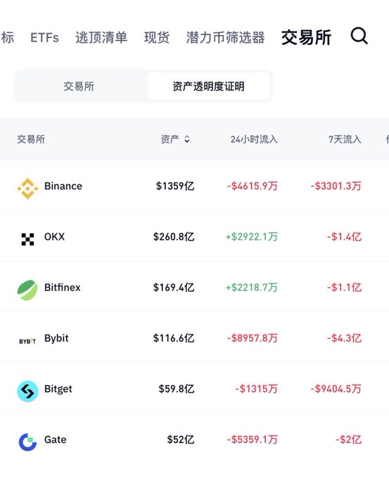 A Chinese cryptocurrency exchange ranking table showing asset transparency data for Binance ($1359亿), OKX ($260.8亿), Bitfinex ($169.4亿), Bybit ($116.6亿), Bitget ($59.8亿), and Gate ($52亿) with 24-hour and 7-day inflow/outflow figures.