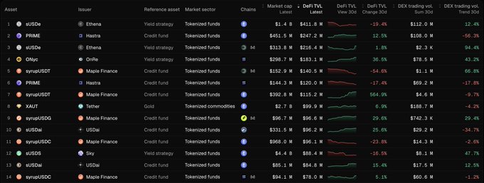A financial data table displaying tokenized funds and assets including sUSDe, PRIME, Onyc, syrusUSDT, XAUT, eUSDa, and sUSDS with their issuers, market caps, DeFi TVL, and DEX trading volumes from sources like Ethena, Maple Finance, and Tether.
