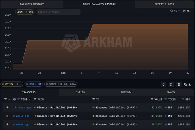 A screenshot of an ARKHAM dashboard displaying balance history and token transfers showing significant INJ token movements from Binance Hot Wallet to Binance Cold Wallet.