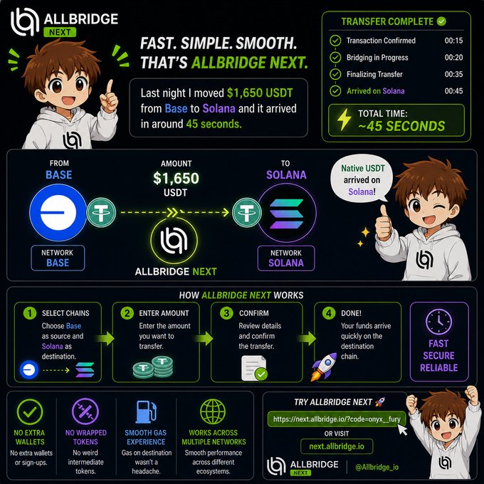 The graphic showcases Allbridge Next's seamless cross-chain transfer of $1,650 USDT from Base to Solana in ~45 seconds, illustrating the "Fast. Simple. Smooth." experience with a 4-step process: select chains, enter amount, confirm, and receive funds—no extra wallets or wrapped tokens needed.