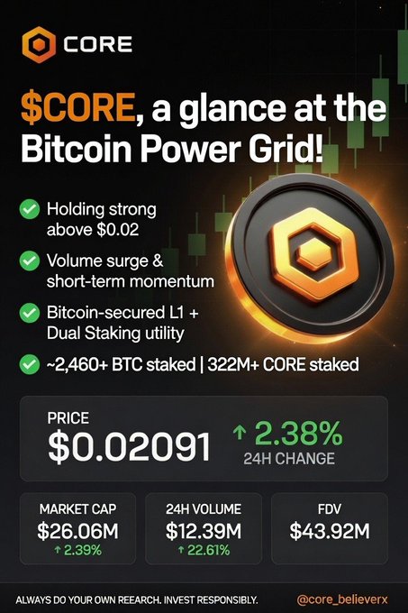 A promotional graphic for the cryptocurrency $CORE featuring the headline '$CORE, a glance at the Bitcoin Power Grid!' with bullet points about its price holding above $0.02, volume surge, Bitcoin-secured L1 + Dual Staking, and staking stats showing 2,460+ BTC staked and 322M+ CORE staked.