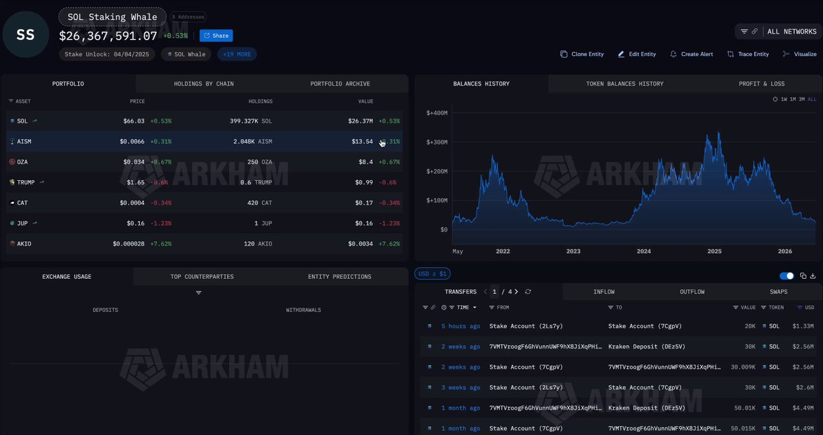 The image displays a screenshot of a stock trading dashboard with the ticker symbol Solana Whale, which has been up since January 1st. The chart shows the price movement over time and highlights the gain from January to December 2015, as well as its value at $27.32M during that period. The post encourages viewers to be like this whale by holding through the market's bear days and watching it go back up from $27M to $337M in just a year. This strategy is designed to generate cash out for investors who hold their stake throughout the entire process, and it helps avoid losses when the stock price goes through cycles of decline.