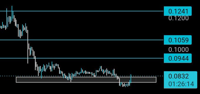 The main focus of this image is a technical chart with three lines going down vertically, each representing different numbers. One line is closer to the bottom left corner at 0.83, while another extends from the top right to the bottom center at 0.82. The third and final line begins in the middle of the scene at 0.76 but ends at 1.0 at the bottom right corner. These lines represent the price movements of the stock over several days. The caption attached to this image reads "ACE reclaimed support & looks strong, could turn into a nice move up." This suggests that the stock's upward trend is expected to continue or strengthen in the future as it has reached its lowest point.