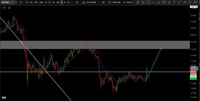 A BTCUSD trading chart on TradingView showing a bearish trendline breakdown with price action, a moving average indicator, and a green arrow pointing upward suggesting a potential reversal target near the $85,000 level.