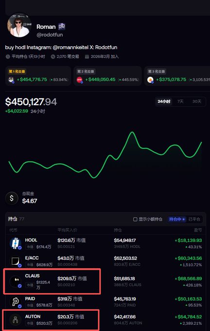 A trading portfolio dashboard for user @rodotfun showing total value of $450,127.94, featuring holdings in HOOL, E/ACC, CLAUS, PAID, and AUTON tokens with significant gains.