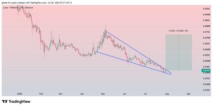 A TradingView chart for 'Luna / TetherUS (30) - Binance' from July 30, 2026, showing a descending wedge pattern with a price of 0.0398 and a projected target of 0.0301 (70.88%) marked on the chart.