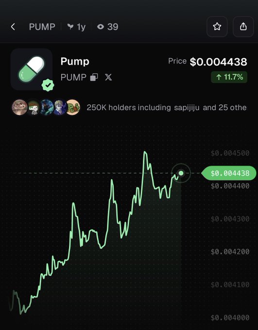 A 1-year price chart for the token "Pump" (PUMP) shows its current price at $0.004438, reflecting an 11.7% gain over the past 24 hours. The chart displays an overall upward trend with recent volatility, and notes the token has 250K holders.