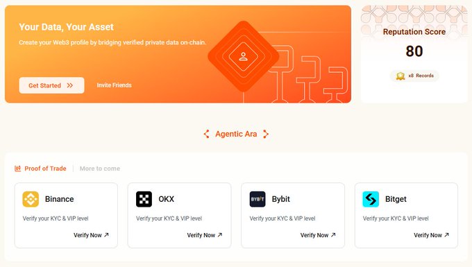 A dashboard for Primus Labs' "Your Data, Your Asset" feature, displaying a Reputation Score of 80 across x8 Records, alongside a Proof of Trade section with "Verify Now" options for Binance, OKX, Bybit, and Bitget to verify KYC & VIP levels. The interface illustrates the Agentic Ara system's process for converting exchange credentials into onchain, verifiable proofs, as referenced in the accompanying post.
