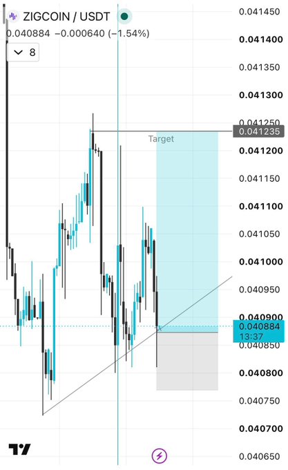 A trading chart for ZIGCOIN/USDT showing a price of 0.040884 with a -1.54% change, featuring a target zone marked at 0.041235.