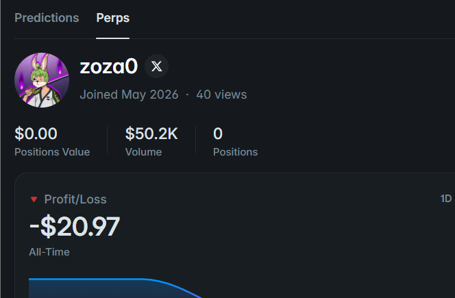 A trading app screen showing a user 'zoza0' with $50.2K volume, 0 positions, and an all-time profit/loss of -$20.97.