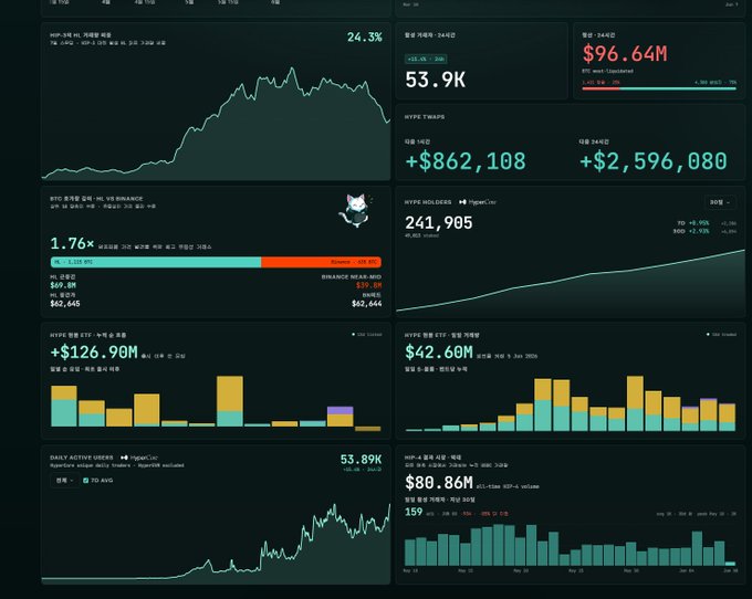 The image presents a financial dashboard with various charts, graphs, and data points related to different sectors such as cryptocurrencies, stocks, bonds, and ETFs. Among these sectors are Bitcoin (BTC), which seems to be of particular interest to the viewer. The post is titled "hl.eco" and features a chart comparing Bitcoin's performance in 2016, highlighting its significant gains compared to other cryptocurrency markets like Ripple. This information may guide investors who have an interest in Bitcoin or those looking for potential investment opportunities within this sector.