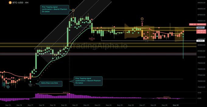 A BTC-USD 4-hour candlestick chart shows Bitcoin trading near $84,217, with annotations marking a prior topping signal confirmation and a bearish phantom divergence, alongside an "Alpha Stop Loss Delta" and "Prior Pausing signal confirmation" notation near the bottom. The chart displays Trackline support around $83,000, volatility shading, and visible dates from Sep 15 to Sep 30, illustrating the sideways consolidation and potential setup described in the post.