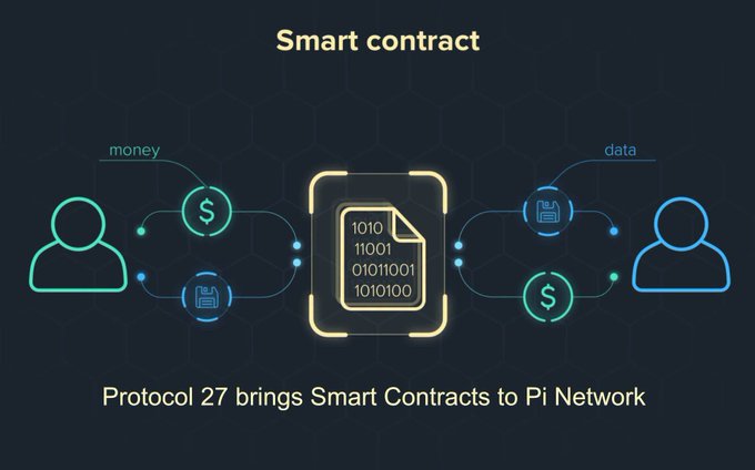 An infographic titled 'Smart contract' showing two users exchanging 'money' and 'data' icons through a central document, with the text 'Protocol 27 brings Smart Contracts to Pi Network' below.