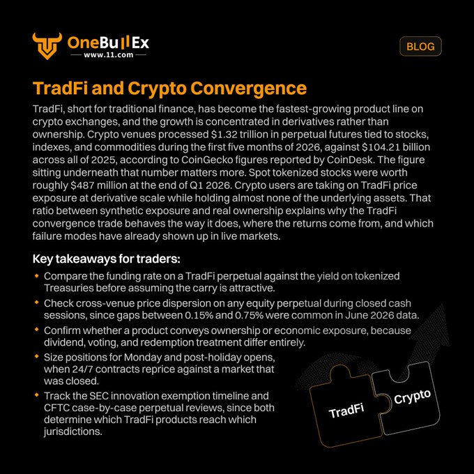 A OneBullEx blog post titled 'TradFi and Crypto Convergence' discussing how crypto venues processed $1.32 trillion in perpetual futures tied to stocks and indexes in early 2026, with key takeaways for traders including funding rate comparisons and SEC innovation exemption tracking.
