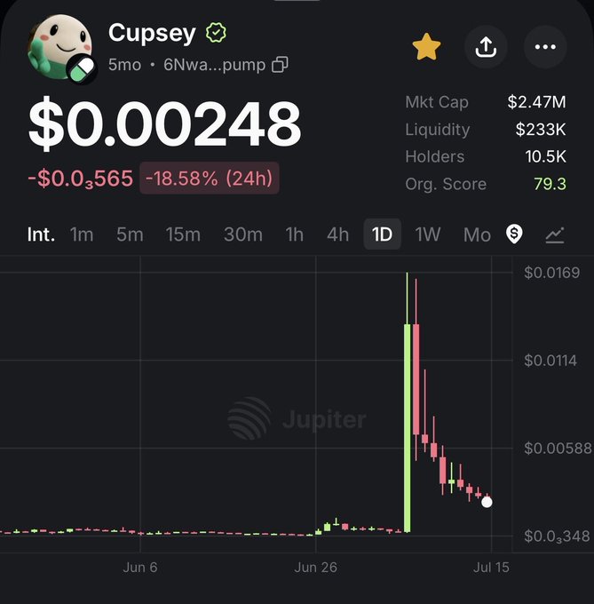 A Jupiter DEX chart showing the $CUPSEY token (mkt cap $2.47M) down 18.58% to $0.00248 over 24h, displaying a classic post-pump dump pattern from its ~$0.0169 peak. The image illustrates the severe drawdown from the spike that the poster is predicting will reverse, projecting a recovery back toward the $11M market cap area to fill the gap before another leg up past ATH.