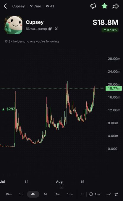 The image shows a 4-hour candlestick chart for the "Cupsey" token (6Nwa...) on Pump.fun, currently priced at $18.77M with a 37.3% gain and 13.3K holders, displaying a strong uptrend pattern with recent price spikes. This visually supports the poster's observation that the chart appears poised for continued upward movement, as they argue Cupsey's status as pump.fun's recognizable mascot warrants proper valuation.