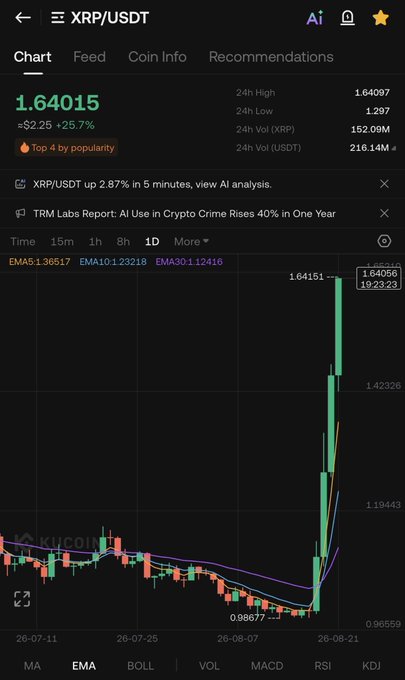 A Binance chart shows XRP/USDT trading at $1.64015, up 25.7% ($0.25), with a dramatic green candlestick breakout on the 1D timeframe reaching a 24-hour high of $1.64097 and volume of 216.14M USDT—aligning with the post celebrating XRP's price surge to $1.64.