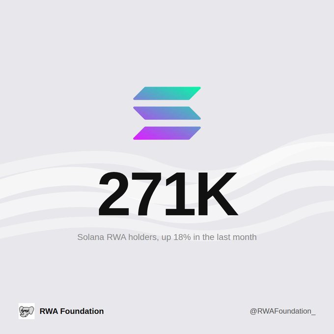 A graphic of a logo with an arrow pointing at 'S'. Below, there's text that reads "Solana RWA holders now up over 27% to 271k" followed by three bullet points providing more information about this growth.
