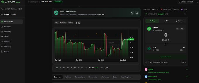 A screenshot of the Canopy Network testnet dashboard showing the "Test Chain Beta" project page with a CNPY token trading at $0.00011, a market cap of $45,538, and 331,757 TCB token launches displayed on a price chart. The image visually supports the post's claim of "331K testnet launches" while showcasing the AI-assisted blockchain deployment platform built by @CNPYNetwork.