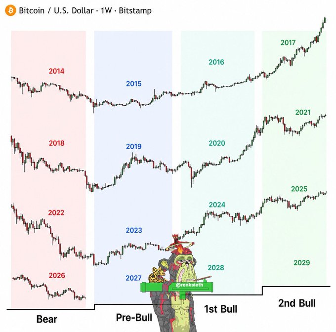 A Bitcoin price chart against the U.S. Dollar on Bitstamp showing historical weekly price action across bear, pre-bull, and bull market cycles from 2014 to projected 2029, with a character illustration and '@renkseieth' watermark.