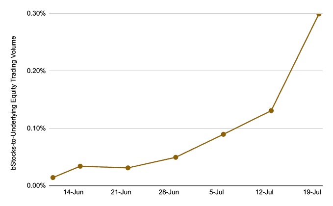 A line chart showing the 'bStocks-to-Underlying Equity Trading Volume' percentage rising sharply from approximately 0.01% on June 14 to 0.30% by July 19.