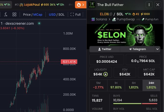 A Dexscreener chart and trading panel for the meme coin $ELON ("The Bull Father") on Solana via PumpSwap/Pump.fun, showing a price of $0.0006424 (0.00057964 SOL), market cap and FDV of $642K, liquidity of $64K, and a 1,812% gain over 24H with 15,827 transactions. The data illustrates the rapid pump-and-funnel price action the post attributes to Elon's meme-moving influence.