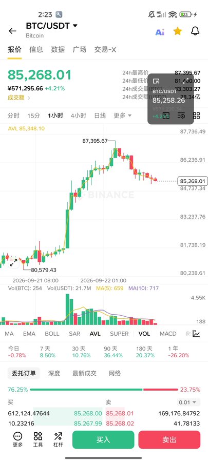 A mobile screenshot of the Binance app shows the BTC/USDT trading pair at ¥85,268.01, up 4.21%, with a 1-hour candlestick chart illustrating Bitcoin's rally from ~¥80,579 to a high of ¥87,395 before pulling back — visually supporting the post's hopeful question about whether BTC can reach $90K amid seemingly contradictory global conditions.