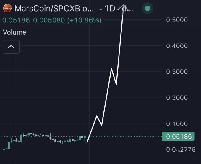 A candlestick chart of MarsCoin (SPCX) on the SPCXB pair shows a flat price around 0.05 before sharply spiking upward past 0.5000, representing a +10.86% gain at 0.05186. The image's dramatic vertical breakout visually reinforces the poster's bullish prediction that MarsCoin will surge to billions and become the biggest stock in the investment world.