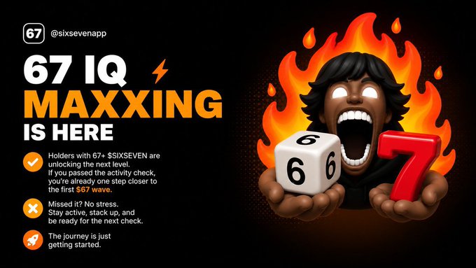 A promotional graphic for "67 IQ MAXXING IS HERE" by @sixsevenapp, featuring a cartoon character screaming in flames while holding a die showing sixes and a red "7".