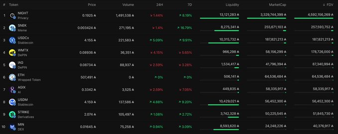 The image displays a cryptocurrency token ranking table showing top Cardano-based tokens by Market Cap and FDV, with STRIKE (STRK) ranked 9th at $51,845,730 FDV—approximately 20% behind 6th-place WMTX at $178,726,000 FDV, illustrating the gap mentioned in the caption.