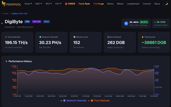 ikigbee.io dashboard displays real-time data on Digibyte's mining progress, including hash rates and network connections.