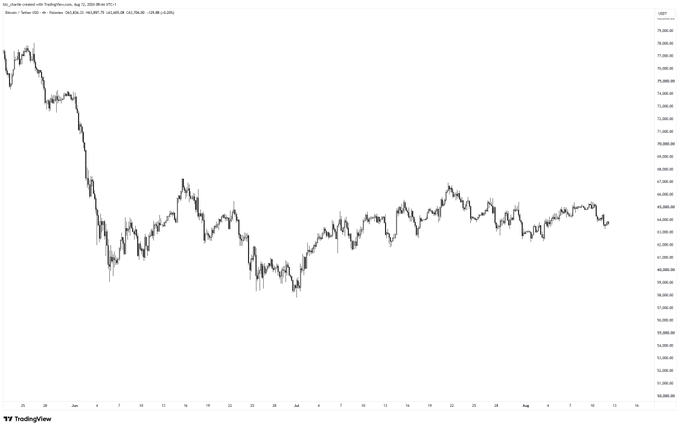A TradingView chart for the Japanese Yen futures showing a significant downward trend from around 75,000 down to approximately 62,000 over the displayed period from May to August.