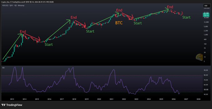 A TradingView monthly candlestick chart of BTC/USD on Coinbase (logged scale) showing recurring multi-year price cycles, with green uptrends labeled "Start→End" and red downtrends labeled "End→Start," accompanied by an RSI indicator below highlighting overbought/oversold zones that align with cycle tops and bottoms. This visually supports the post's claim that Bitcoin's long-term price action follows predictable boom-and-bust cycles, so investors should focus on cycle structure rather than short-term news, politics, or macro events.