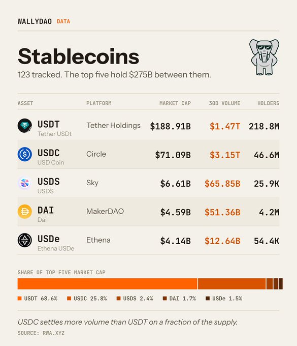 A 'Stablecoins' data table from WALLYDAO DATA lists the top five assets: USDT ($188.91B), USDC ($71.09B), USDS ($6.61B), DAI ($4.59B), and USDe ($4.14B), with USDC and USDT highlighted in orange.