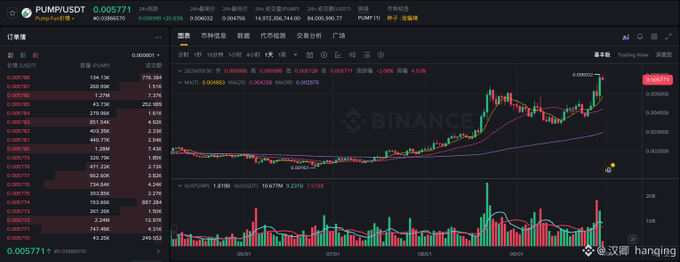 A Binance cryptocurrency trading chart showing the PUMP/USDT pair with a current price of 0.005771, displaying candlestick patterns, moving averages (MA7, MA25, MA99), and volume data on a dark interface.