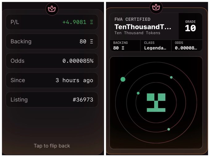 A digital NFT collectible card displaying "TenThousandT..." (Ten Thousand Tokens) with Grade 10, showing P/L of +4.9081, Backing of 80, Odds of 0.000085%, and Listing #36973 from 3 hours ago, illustrating the profitable backing transaction mentioned in the post.