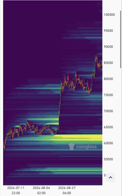 A Coinglass chart displays the price action of Bitcoin, showing a sharp upward trend in August 2026, reaching around $85,000.