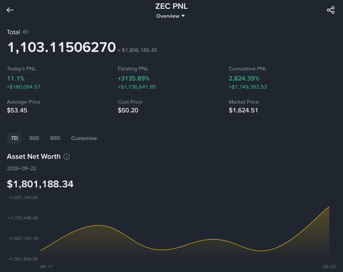 This image shows a portfolio tracking app displaying a ZEC (Zcash) position overview with an estimated value of $1,806,185.45 from 1,103.115 ZEC, featuring a strong 11.1% daily gain (+$180,094.57) and an impressive cumulative PNL of +2,824.39% from a cost price of $0.20, alongside a 7-day asset net worth chart peaking at $1,801,188.34—directly supporting the post's claim of openly disclosing transparent, sizeable ZEC holdings accumulated at a low cost basis.