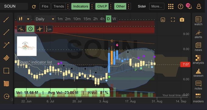 A TradingView-style stock chart for ticker SOUN (SoundHound AI) on a daily timeframe, displaying candlestick price action, an expand indicator list, volume of 19.66M, average volume of 23.06M, and a current price of 7.07.